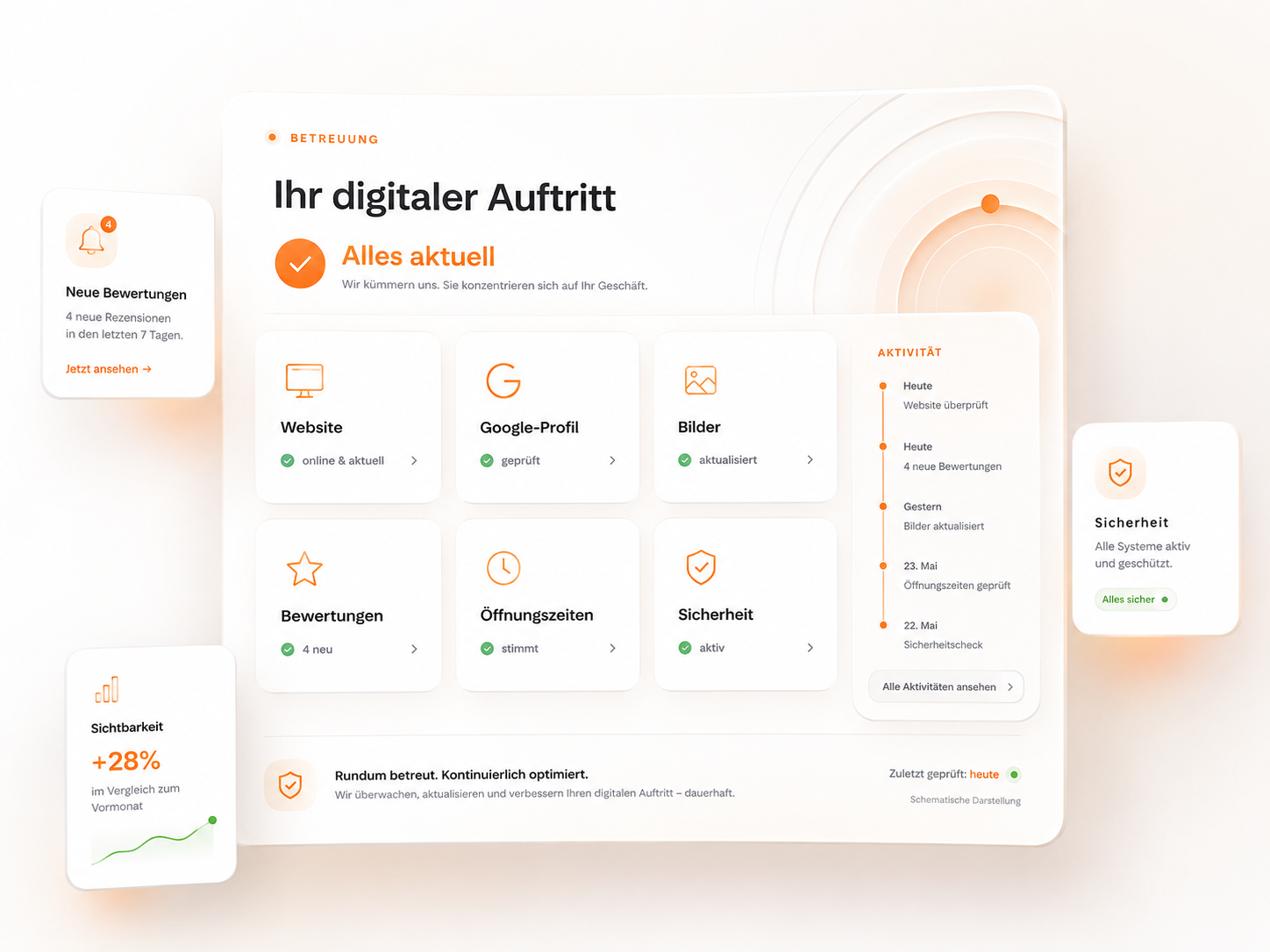 Übersicht der laufenden Betreuung: Website, Google-Profil, Bilder, Bewertungen, Öffnungszeiten und Sicherheit sind aktuell